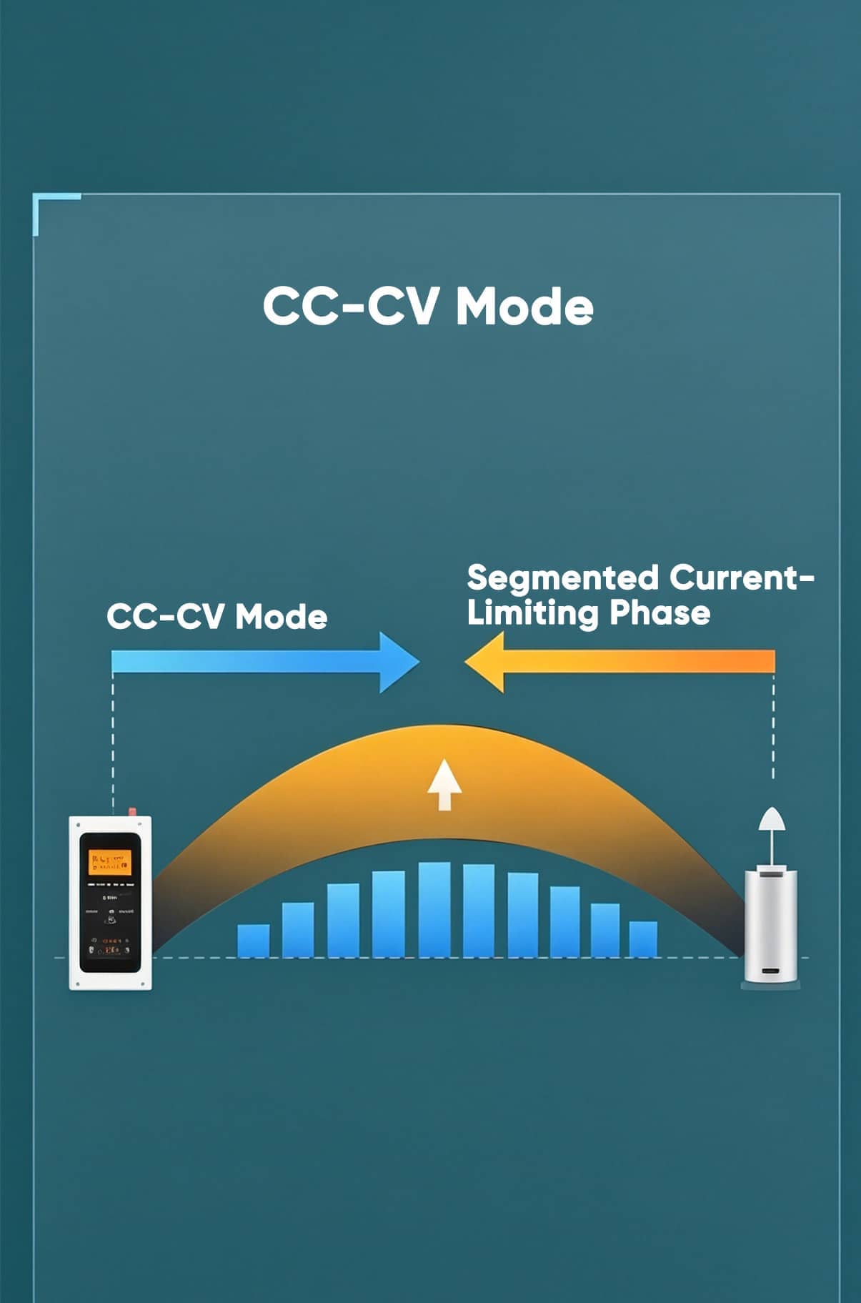 CC-CV Mode